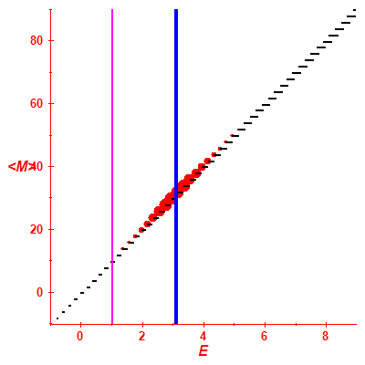 Peres lattice <M>